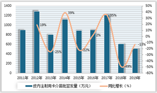 2020年1-6月我国卡介苗行业批签发327.2万支 成都所市场份额占75%