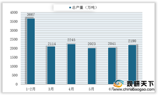 7月我国饲料生产形势良好 产量保持稳定增长 主要产品均价有所上涨