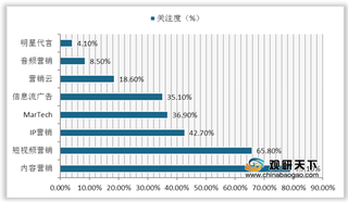 我国营销云行业市场规模呈持续增长趋势 未来发展潜力较大