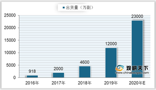 TWS耳机全球出货量快速上升 产品价格主要集中在500元以下