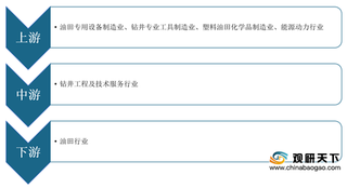 2020年钻井工程及技术服务行业产业链现状和上下游企业优势分析