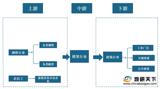 2020年模架行业产业链现状及上下游企业优势分析