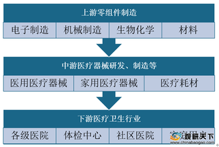 2020年医疗器械行业产业链现状及上下游企业优势分析