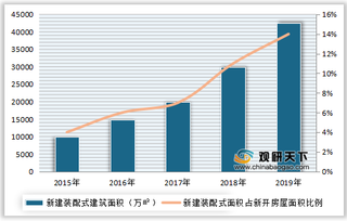 2015-2019年我国装配式建筑新开工建筑面积及占比情况