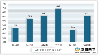 2019年我国钟表行业产值有所回升 但营收、利润总额出现下滑