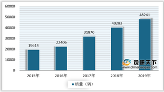 我国冷藏车市场需求不断提升 华东地区保有量和增长量领跑全国