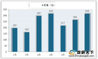 7月我国创投市场融资数量增加 总额基本持平 北上广苏浙沪表现抢眼