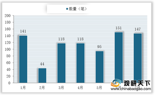 7月我国并购市场持续降温 国内交易类型占比大 医疗等行业表现较好