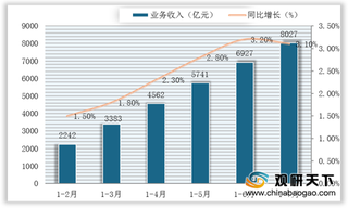 2020年1-7月我国通信行业收入与总量增速平稳 渗透率与DOU值继续提升