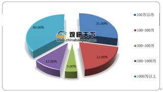 2020年H1我国互联网金融行业企业数量增长稳定 但融资量额有所下降