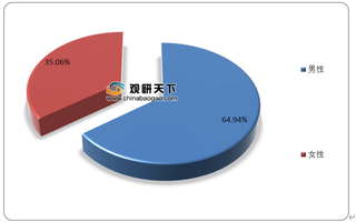 发际线上移不可逆 近3亿脱发人群带动植发消费市场 80、90成主力军