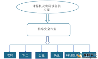 2020年信息安全行业产业链现状及上下游企业优势分析