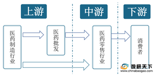 2020年医药零售行业产业链现状及上下游企业优势分析