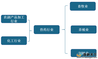 2020年兽药行业产业链现状及上下游企业优势分析