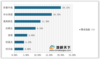 我国防晒霜行业渗透率较低 但市场规模不断扩大且产品功能日趋多元化