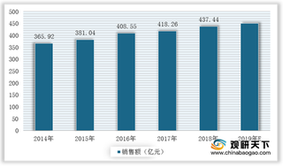 我国抗感染类药物销售额稳步增长 全身用抗细菌类药物稳居市场之首