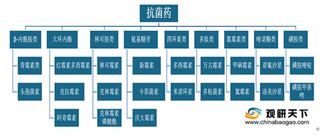 我国抗菌药物行业市场规模不断扩大 头孢类药品占据近一半市场份额