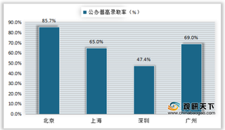 2018年我国一线城市初中毕业生人数、普通高中数及录取率情况