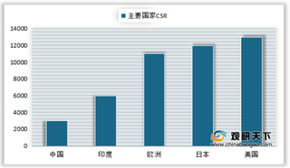 2012-2018年我国白内障复明手术率CSR及手术量情况