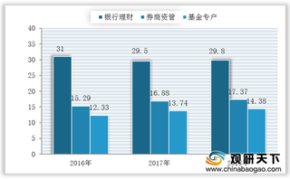 我国资管行业步入规范发展轨道 未来相关机构需“带证驾驶