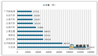 我国纯电动汽车行业渗透率快速上升 其中乘用车销售占比近9成