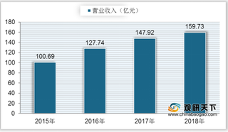 中国食品安全检测行业营收入逐年增长 未来仍有较大发展空间