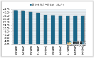 2020年Q2我国宽带固定月户支出下滑 三类价格在全球优势显著