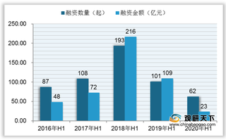 2020年H1我国母婴投融资市场跌幅明显 早幼教企业融资总额稳居第一