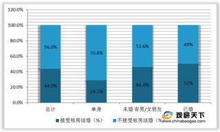 2020年都市男女购房结婚占比达六成 带车位且交通便捷成婚房首要选择