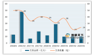 2020年H1我国教育行业并购投资K12吸金最强 职业教育有望成为新增长点