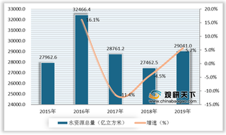 2019年我国水资源总量有所减少 国民节约用水意识提高 用水总量下降