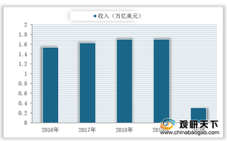 疫情危机下全球国际旅游业收入减幅预计将高达79% 下半年或有所回暖