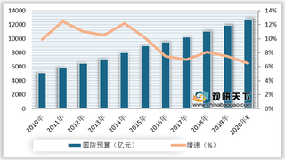 2010-2020年我国国防支出、增速及预测情况