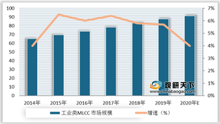 2020年我国MLCC行业工业和消费类市场规模增速及预测情况