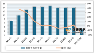 2020年Q2国内外智能手机出货量及增速情况