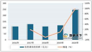 2016-2020年我国电力物联网行业投资额、增速及预测情况