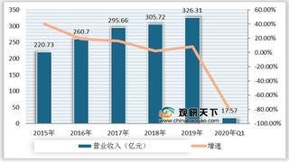 2020年我国电影院线公司业绩分析及票房恢复情况预测