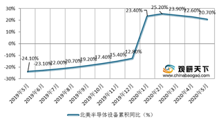 2020年1-5月北美半导体设备出货额及同比、环比情况