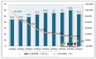 2020年Q1我国第三方移动支付规模首次下降 头部企业竞争格局不变