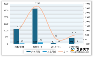 2020年上半年我国农药新登数量回升 悬浮剂依旧占据绝对优势