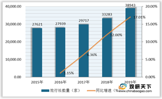 2019年我国旅行社数量逼近四万家 江浙接待人次最多 泰国成出境首选地