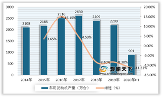 2019年我国车用发动机产销量下降 但仍占据发动机主要市场