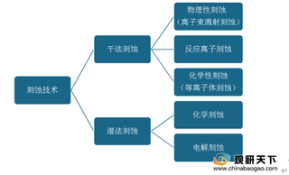 全球刻蚀设备市场规模不断增长 泛林半导体市场份额一马当先