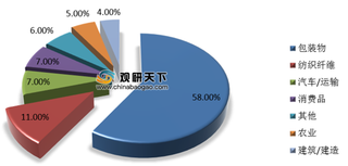 可降解塑料成香饽饽 8月17省市政策跟进 或将进入高速发展期