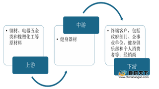 2020年健身器材行业产业链现状及上下游企业优势分析