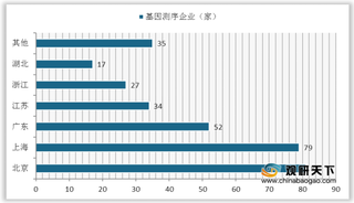 我国基因测序市场规模稳定增长 主要应用于肿瘤诊断及治疗领域