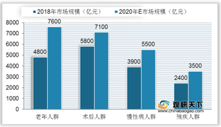 中国康复医疗市场规模持续增长 行业中民营医院数量快速上升