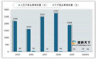 2020年H1我国股权投资市场募资量额下降 成长型、创业型仍为基金主类