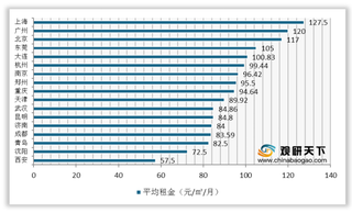 2020年H1我国冷库需求回落 空置率呈上升趋势 北上广月租金居高位