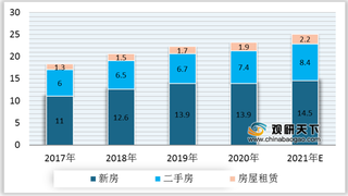 2017-2021年我国新房、二手房、房屋租赁及房屋服务需求市场规模情况